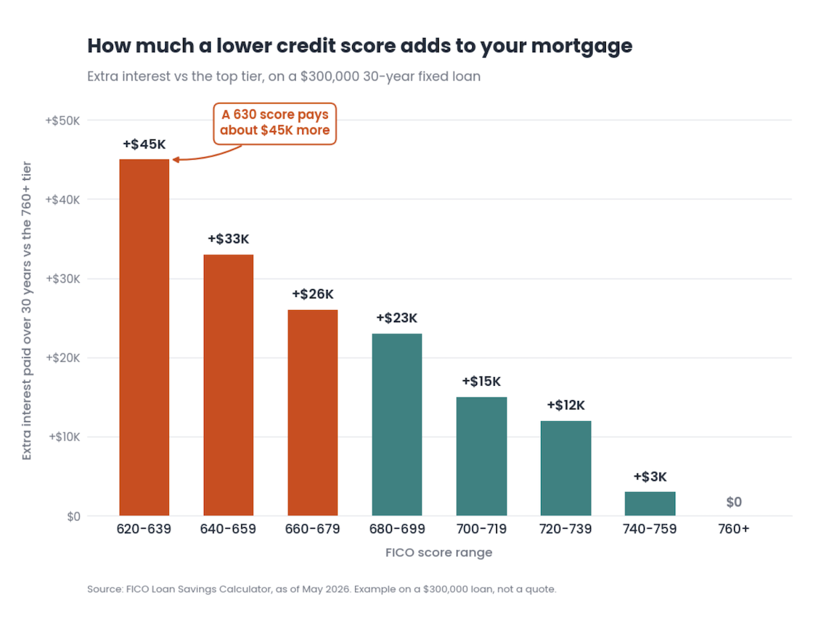 Bar chart of extra mortgage interest paid by credit score tier versus the top tier, on a 300,000 dollar loan